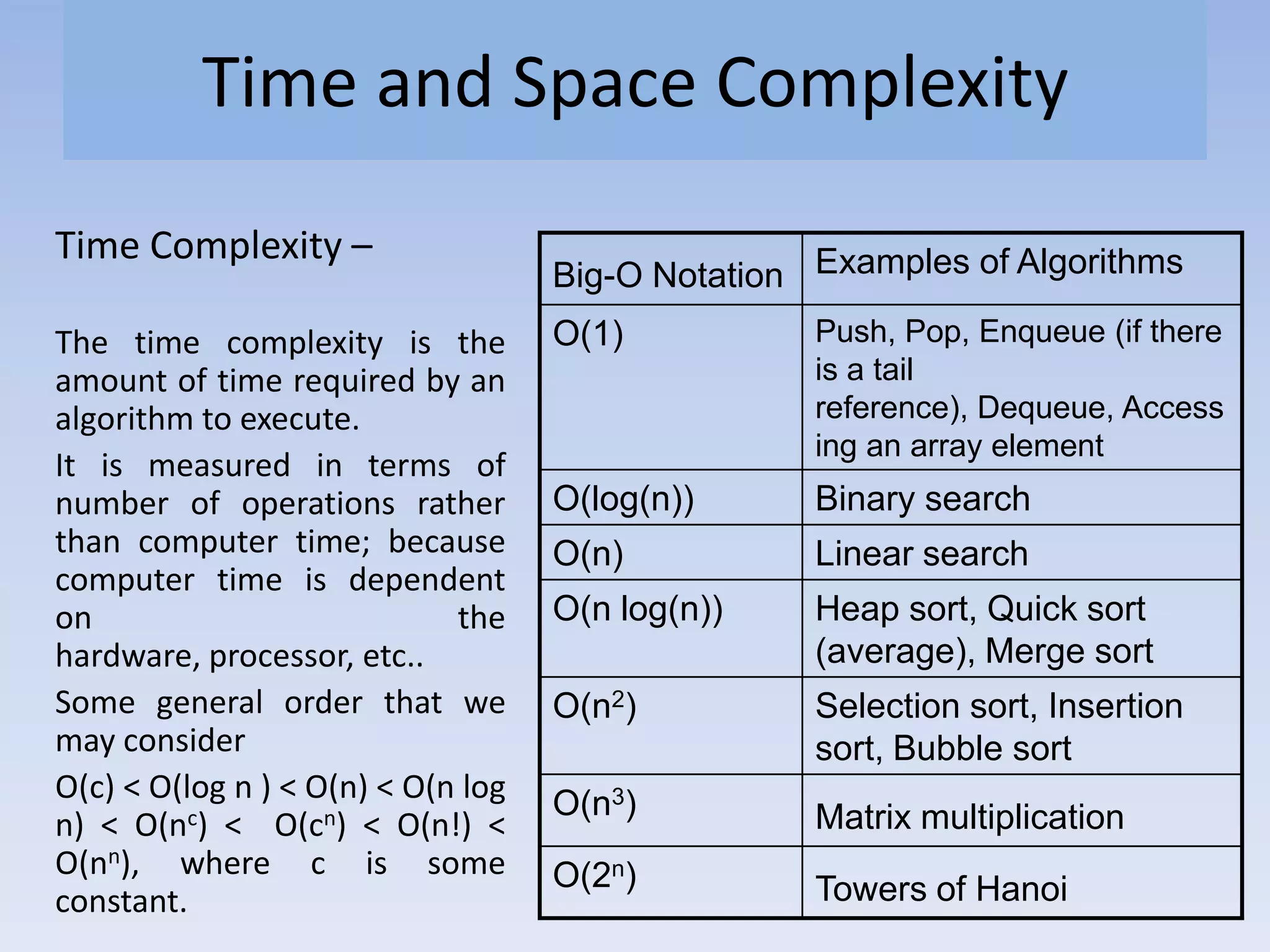 Time and Space Complexity
Time Complexity –
The time complexity is the
amount of time required by an
algorithm to execute.
It is measured in terms of
number of operations rather
than computer time; because
computer time is dependent
on the
hardware, processor, etc..
Some general order that we
may consider
O(c) < O(log n ) < O(n) < O(n log
n) < O(nc) < O(cn) < O(n!) <
O(nn), where c is some
constant.
Big-O Notation Examples of Algorithms
O(1) Push, Pop, Enqueue (if there
is a tail
reference), Dequeue, Access
ing an array element
O(log(n)) Binary search
O(n) Linear search
O(n log(n)) Heap sort, Quick sort
(average), Merge sort
O(n2) Selection sort, Insertion
sort, Bubble sort
O(n3) Matrix multiplication
O(2n) Towers of Hanoi
 