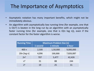 The Importance of Asymptotics
• Asymptotic notation has many important benefits, which might not be
immediately obvious.
• An algorithm with asymptotically low running time (for example, one that
is O(n2) is beaten in the long run by an algorithm with an asymptotically
faster running time (for example, one that is O(n log n)), even if the
constant factor for the faster algorithm is worse.
Running Time Maximum Problem Size (n)
1 second 1 minute 1 hour
400 n 2,500 1,50,000 9,000,000
20n [log n] 4,096 166,666 7,826,087
2n2 707 5,477 42,426
n4 31 88 244
2n 19 25 31
 