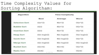 Time Complexity Values for
Sorting Algoritham:
23-03-2024 M SUNITHA 22
 
