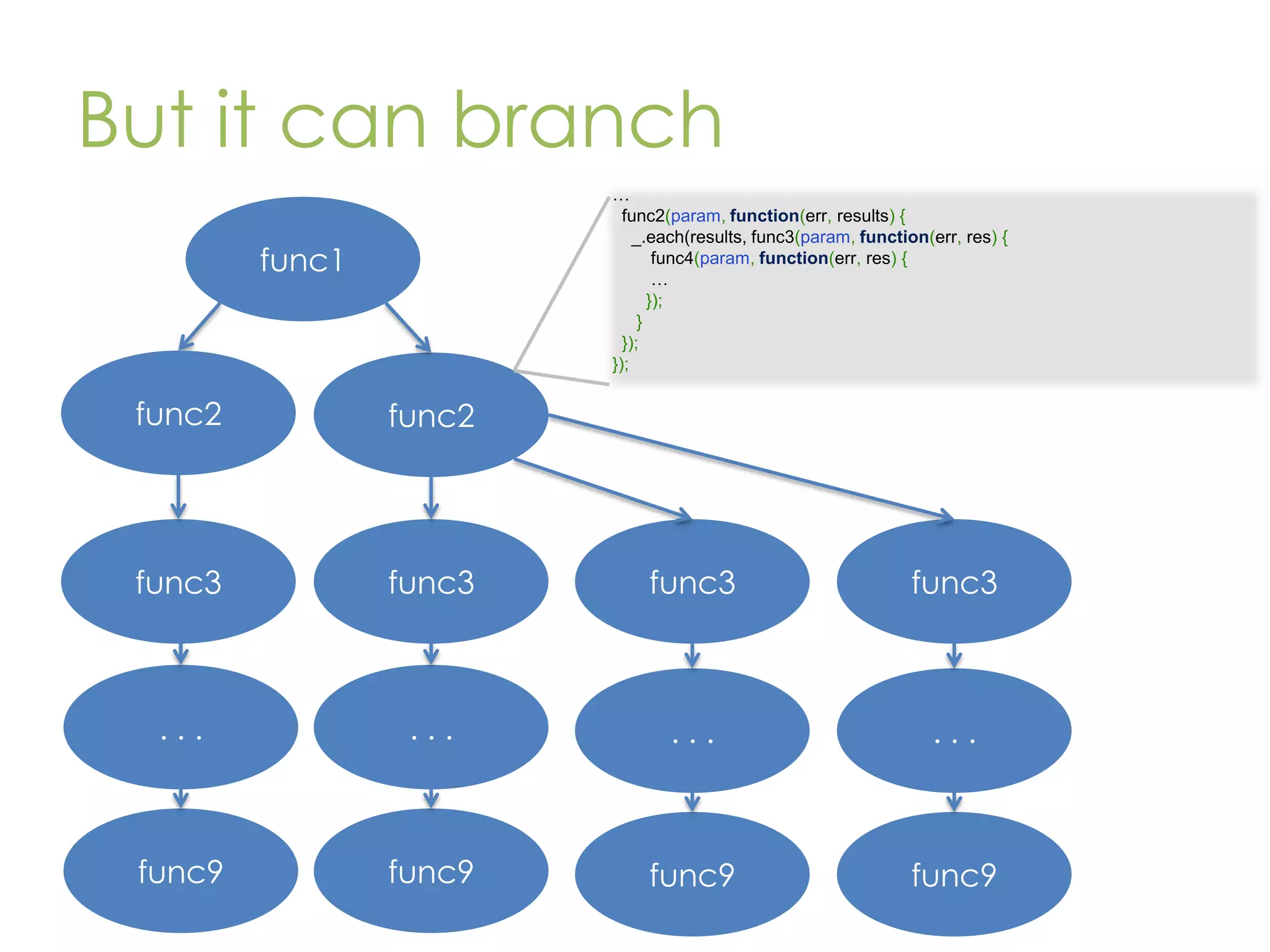 But it can branch … func2(param, function(err, results) { _.each(results, func3(param, function(err, res) { func4(param, function(err, res) { … }); } }); }); func1 func2 func2 func3 func3 func3 func3 ... ... ... ... func9 func9 func9 func9 