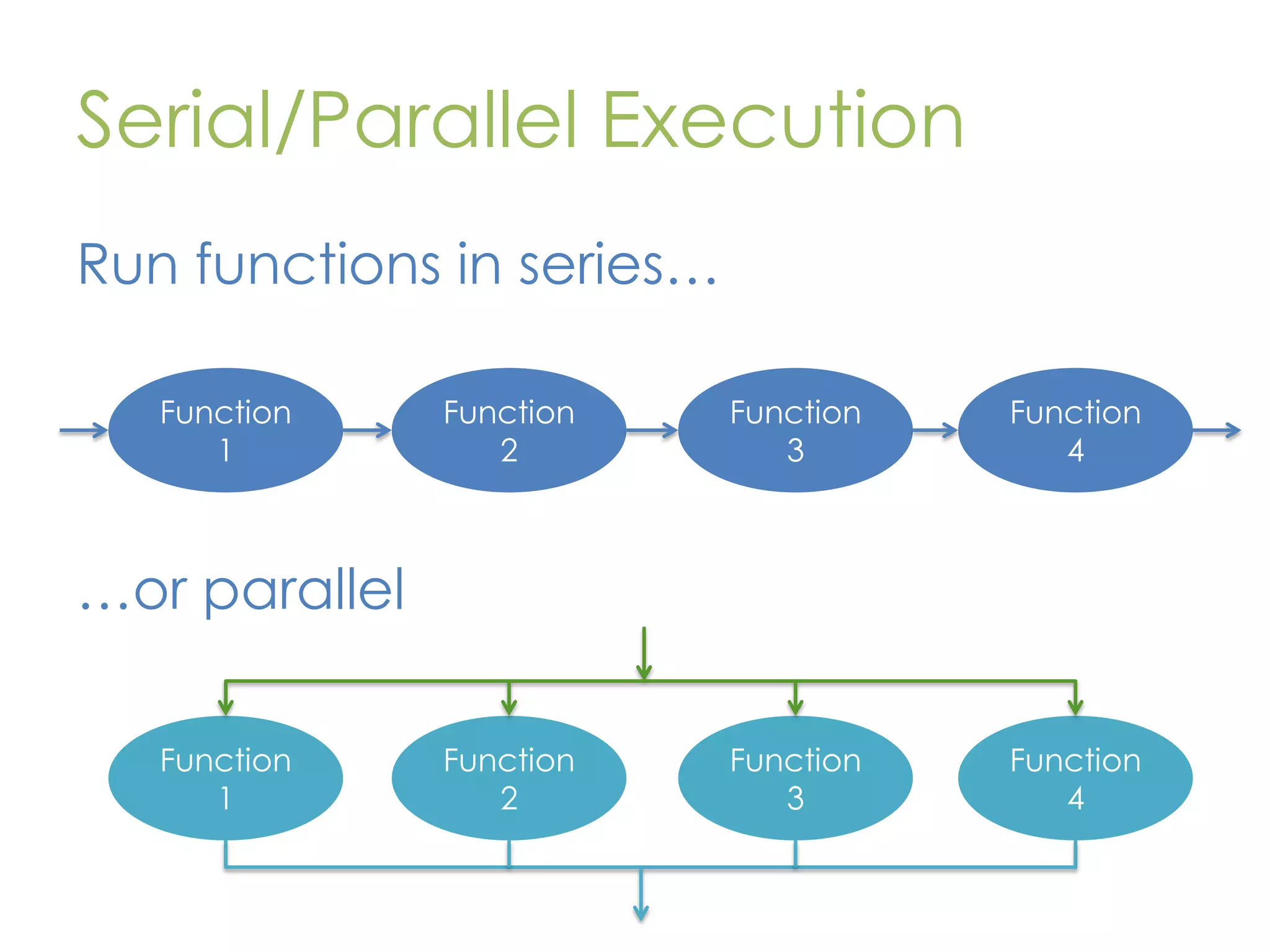 Serial/Parallel Execution Run functions in series… Function 1 Function 2 Function 3 Function 4 Function 2 Function 3 Function 4 …or parallel Function 1 