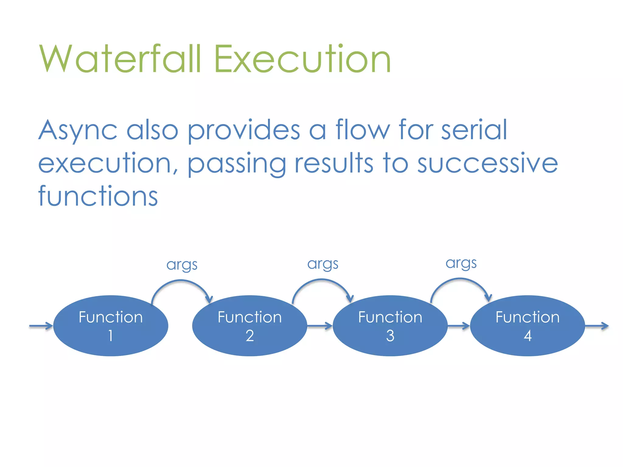 Waterfall Execution Async also provides a flow for serial execution, passing results to successive functions Function 1 args args args Function 2 Function 3 Function 4 