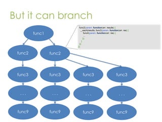 But it can branch
…
func2(param, function(err, results) {
_.each(results, func3(param, function(err, res) {
func4(param, function(err, res) {
…
});
}
});
});

func1

func2

func2

func3

func3

func3

func3

...

...

...

...

func9

func9

func9

func9

 