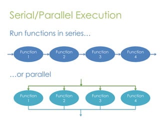 Serial/Parallel Execution
Run functions in series…
Function
1

Function
2

Function
3

Function
4

Function
2

Function
3

Function
4

…or parallel
Function
1

 