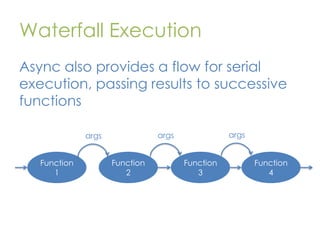 Waterfall Execution
Async also provides a flow for serial
execution, passing results to successive
functions

Function
1

args

args

args
Function
2

Function
3

Function
4

 