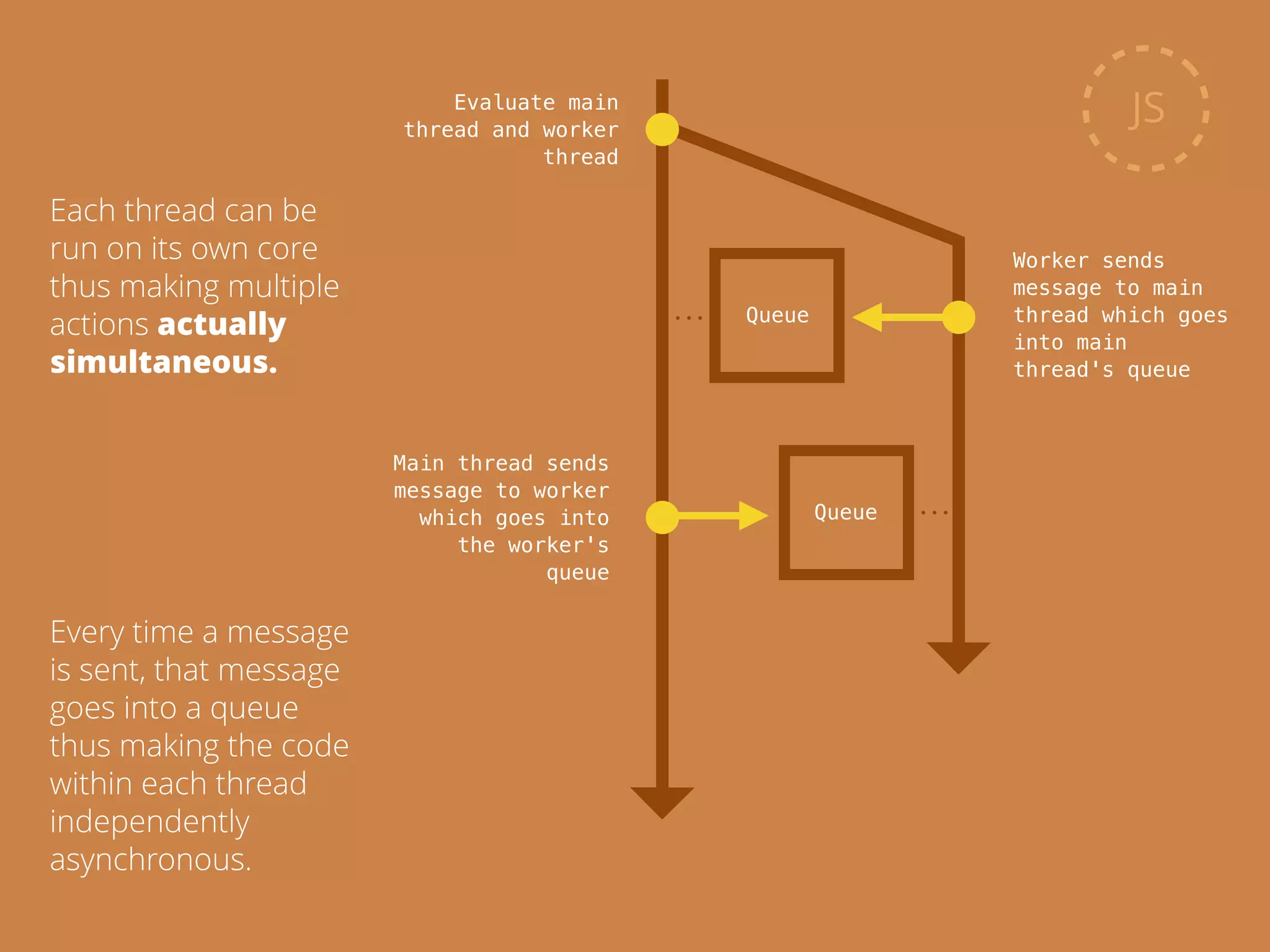 Evaluate main
thread and worker
thread
JS
Queue
Queue
Main thread sends
message to worker
which goes into
the worker's
queue
Worker sends
message to main
thread which goes
into main
thread's queue
Each thread can be
run on its own core
thus making multiple
actions actually
simultaneous.
Every time a message
is sent, that message
goes into a queue
thus making the code
within each thread
independently
asynchronous.
 