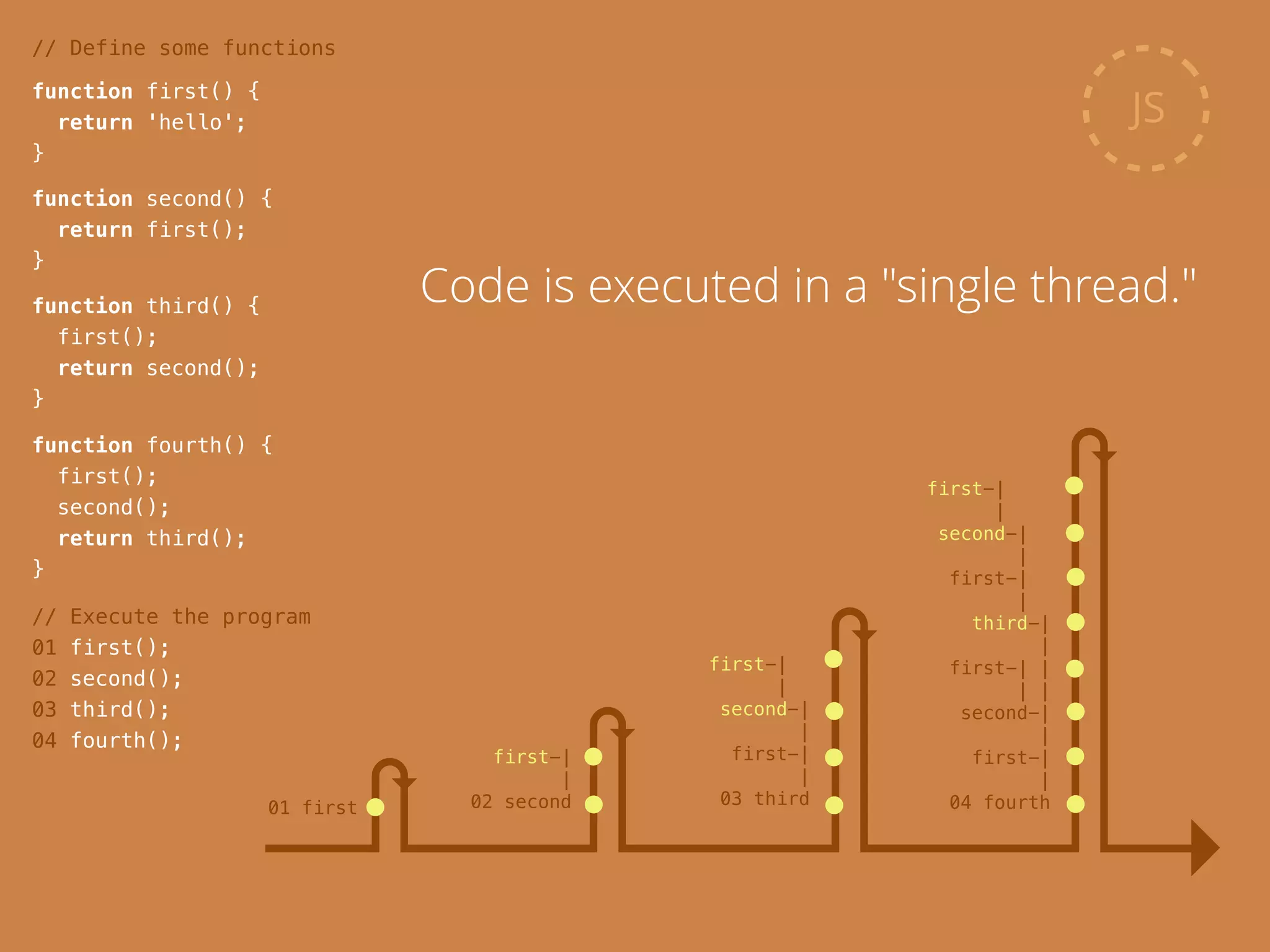// Define some functions
JS
function first() {
return 'hello';
}
function second() {
return first();
}
function third() {
first();
return second();
}
function fourth() {
first();
second();
return third();
}
// Execute the program
01 first();
02 second();
03 third();
04 fourth();
Code is executed in a "single thread."
 