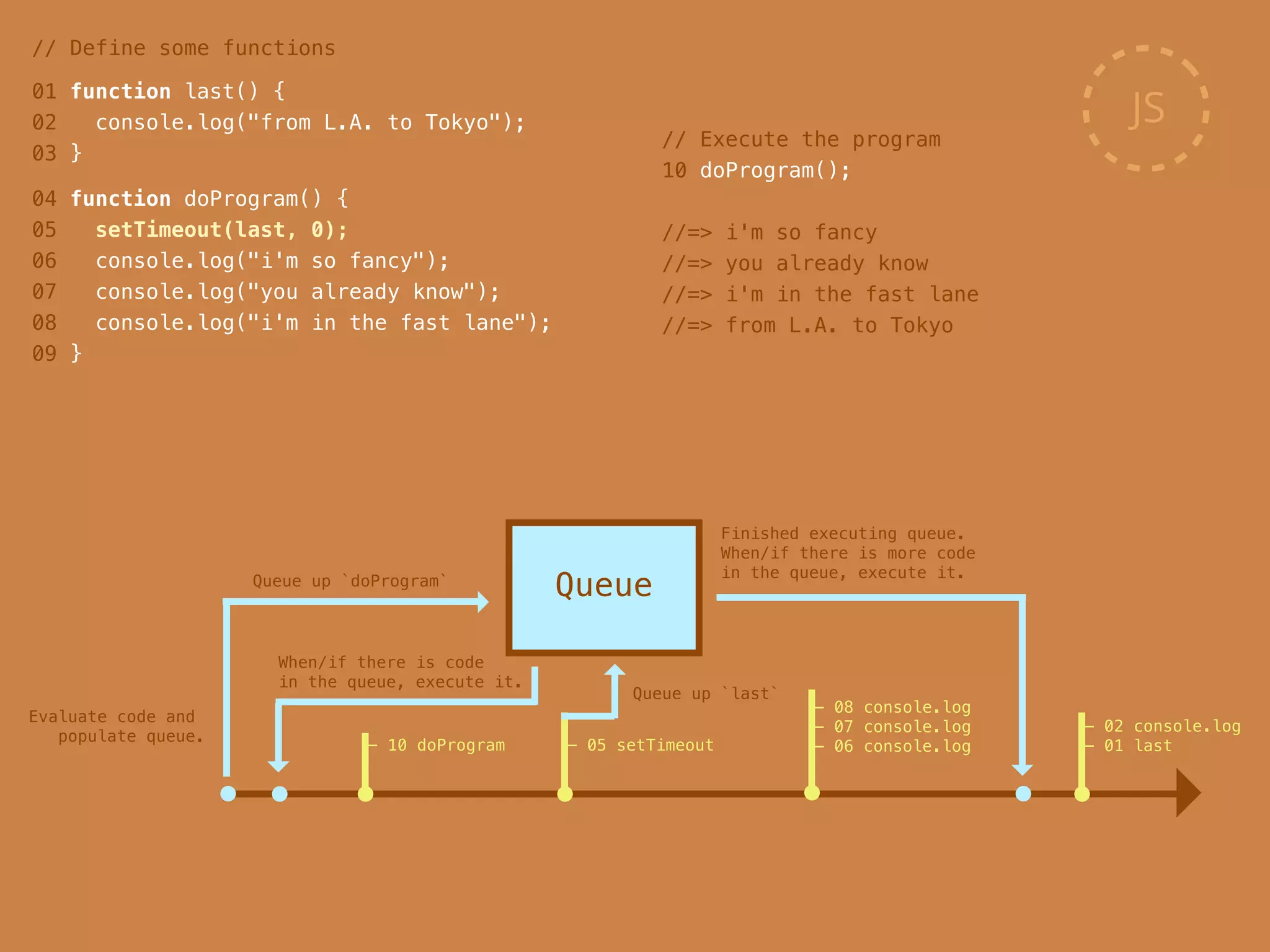 // Define some functions
JS
01 function last() {
02 console.log("from L.A. to Tokyo");
03 }
04 function doProgram() {
05 setTimeout(last, 0);
06 console.log("i'm so fancy");
07 console.log("you already know");
08 console.log("i'm in the fast lane");
09 }
// Execute the program
10 doProgram();
!
//=> i'm so fancy
//=> you already know
//=> i'm in the fast lane
//=> from L.A. to Tokyo
 