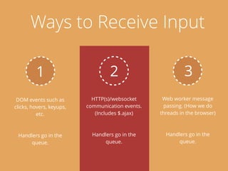 1 2 3
Ways to Receive Input
DOM events such as
clicks, hovers, keyups,
etc.
!
!
Handlers go in the
queue.
HTTP(s)/websocket
communication events.
(Includes $.ajax)
!
!
Handlers go in the
queue.
Web worker message
passing. (How we do
threads in the browser)
!
!
Handlers go in the
queue.
 