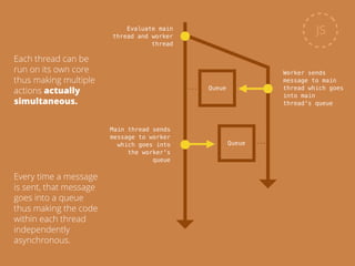 Evaluate main
thread and worker
thread
JS
Queue
Queue
Main thread sends
message to worker
which goes into
the worker's
queue
Worker sends
message to main
thread which goes
into main
thread's queue
Each thread can be
run on its own core
thus making multiple
actions actually
simultaneous.
Every time a message
is sent, that message
goes into a queue
thus making the code
within each thread
independently
asynchronous.
 