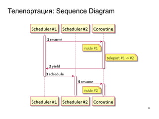Телепортация: Sequence Diagram
30
 