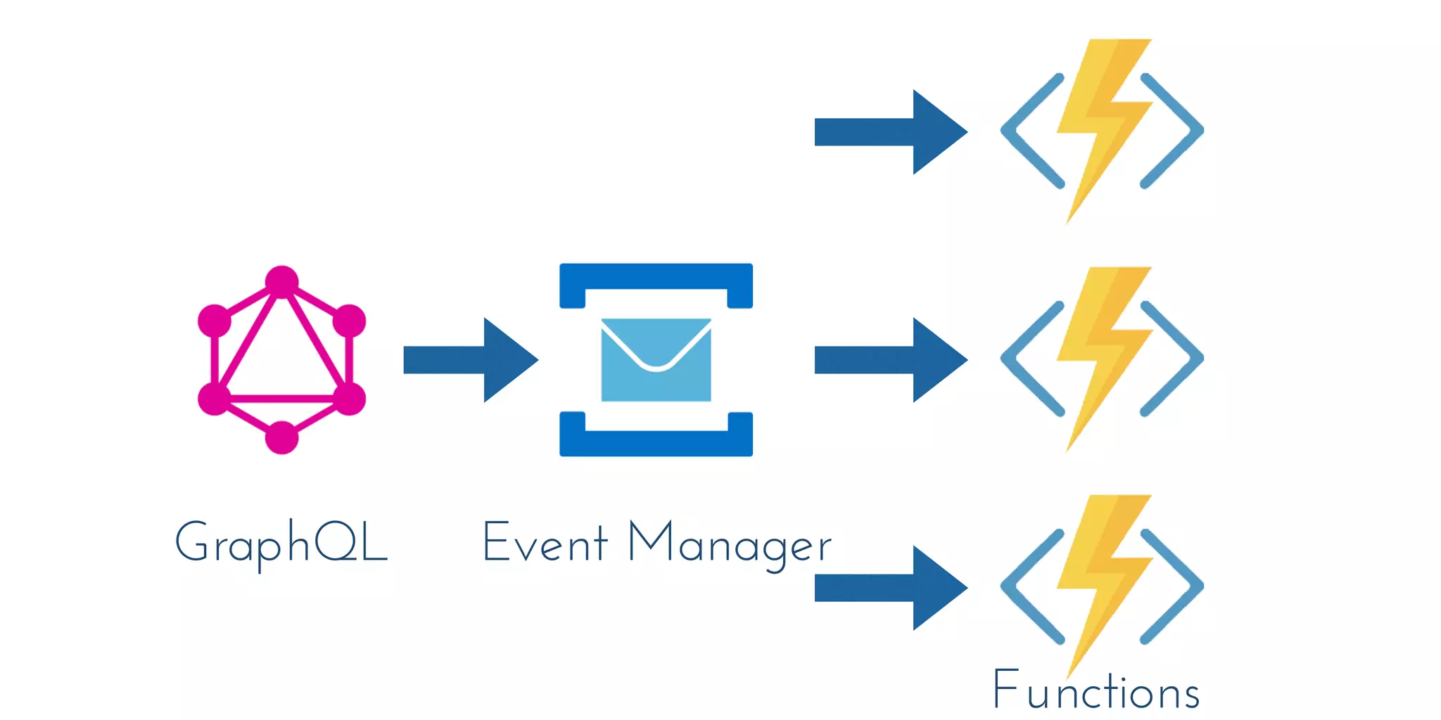 GraphQL Event Manager
Functions
 