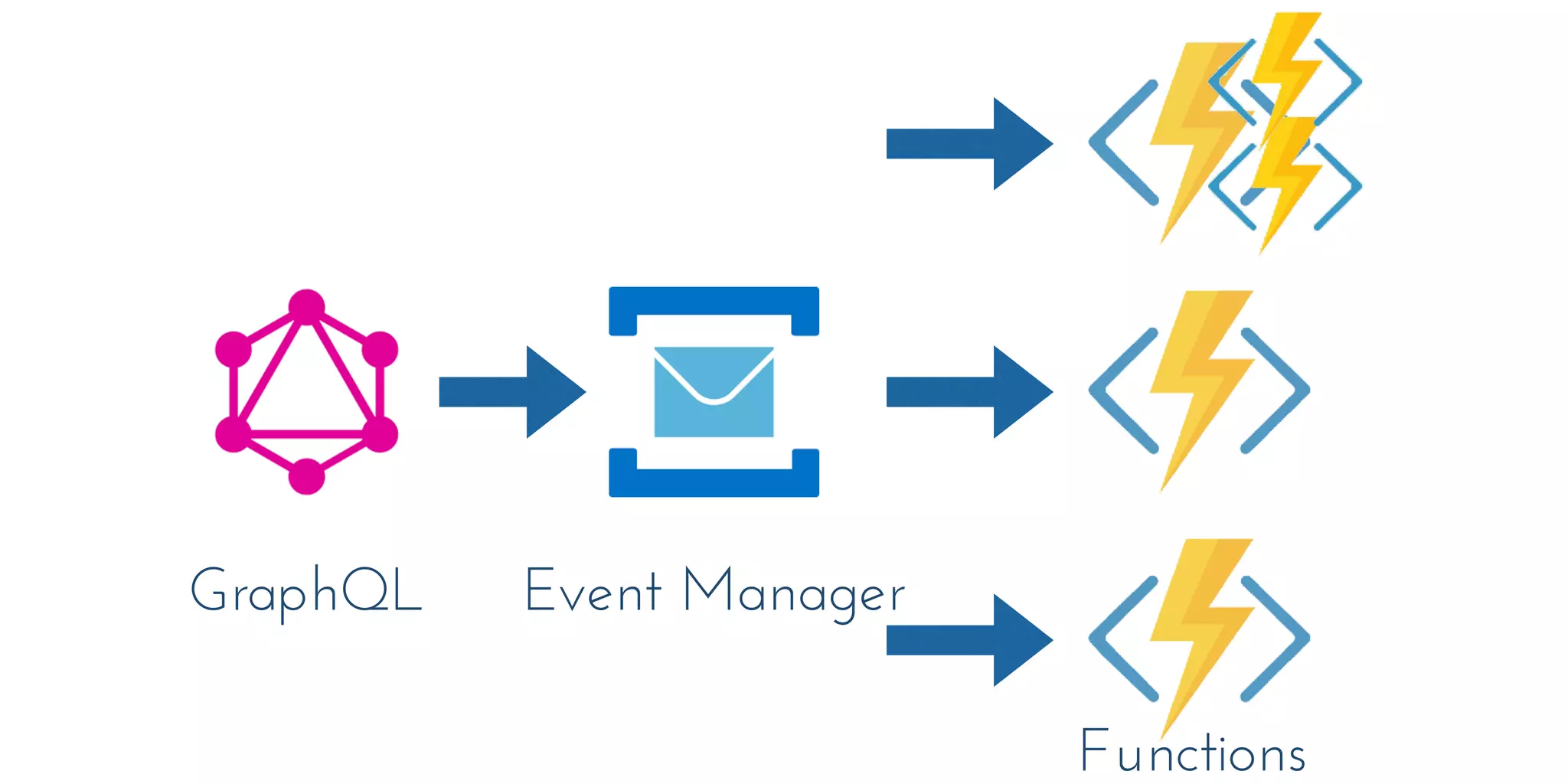 GraphQL Event Manager
Functions
 