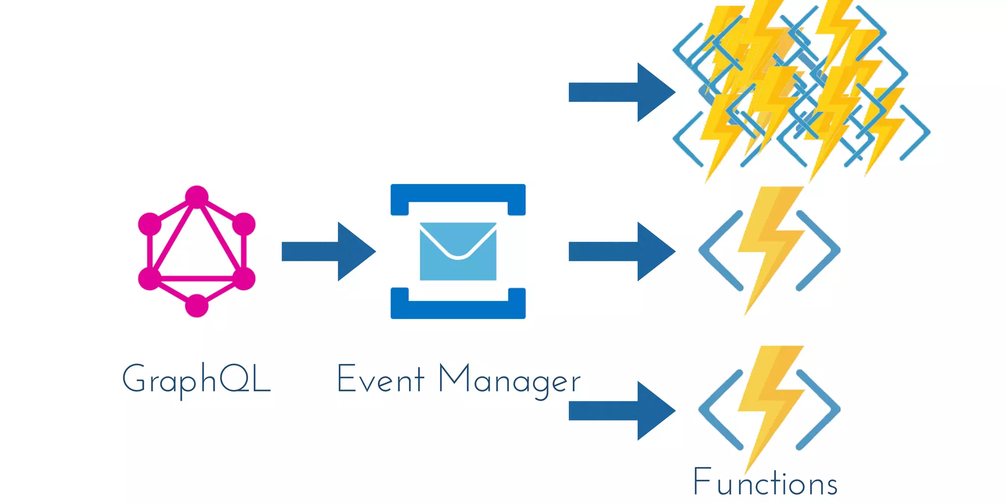 GraphQL Event Manager
Functions
 