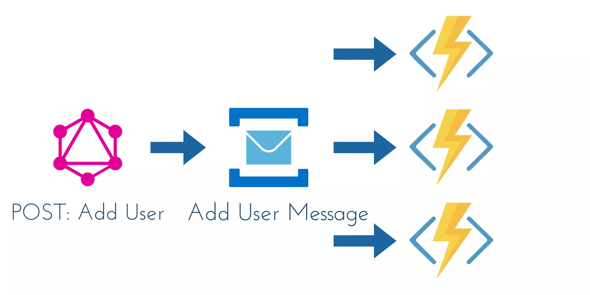 POST: Add User Add User Message
 