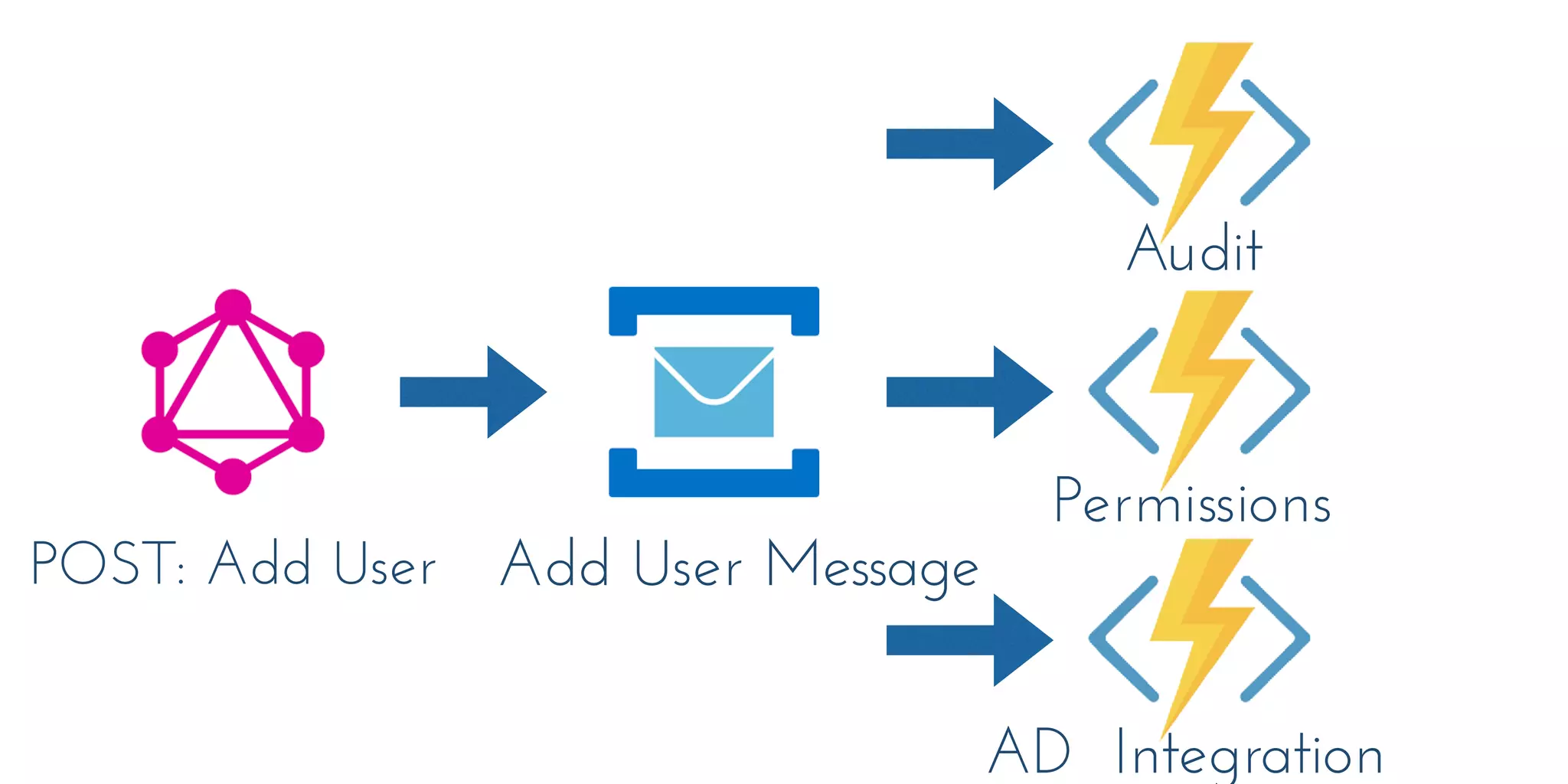 POST: Add User
Audit
Permissions
AD Integration
Add User Message
 