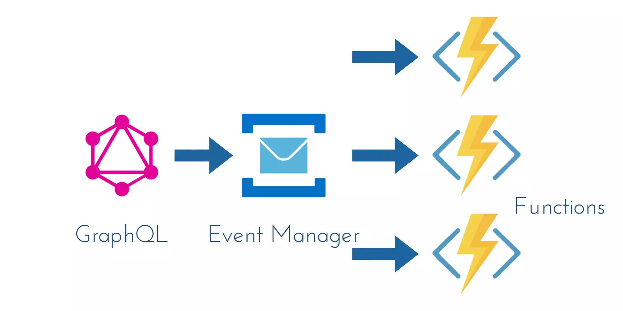 GraphQL Event Manager
Functions
 