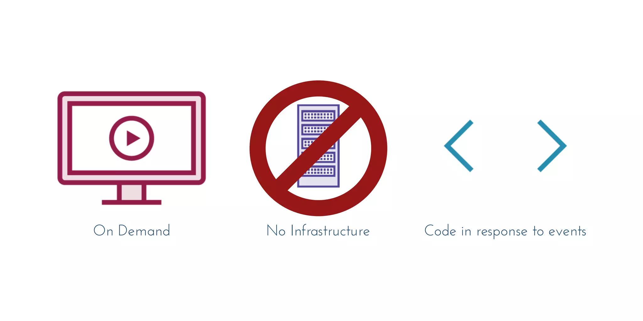 Code in response to eventsNo InfrastructureOn Demand
 