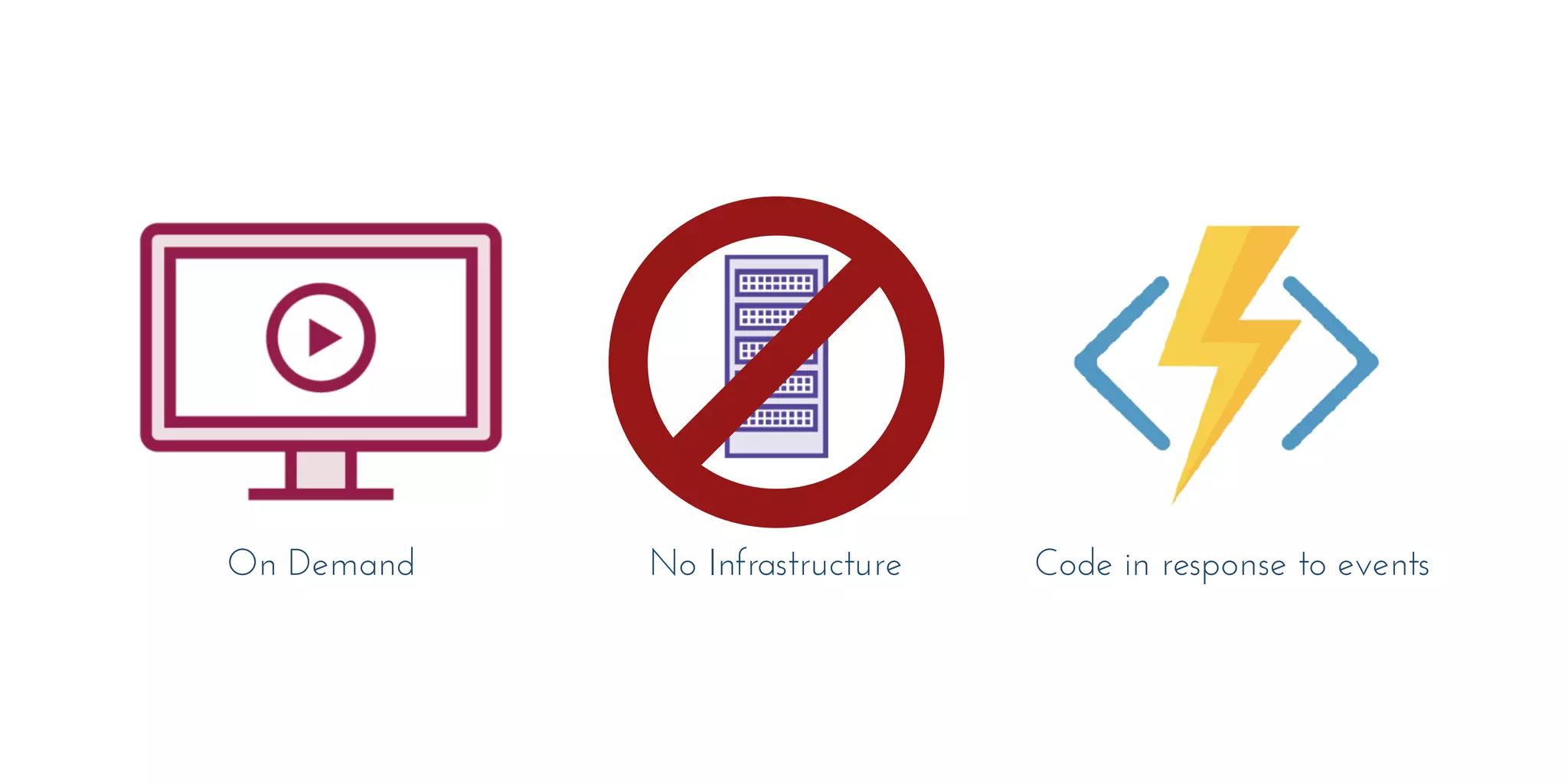 On Demand Code in response to eventsNo InfrastructureOn Demand
 