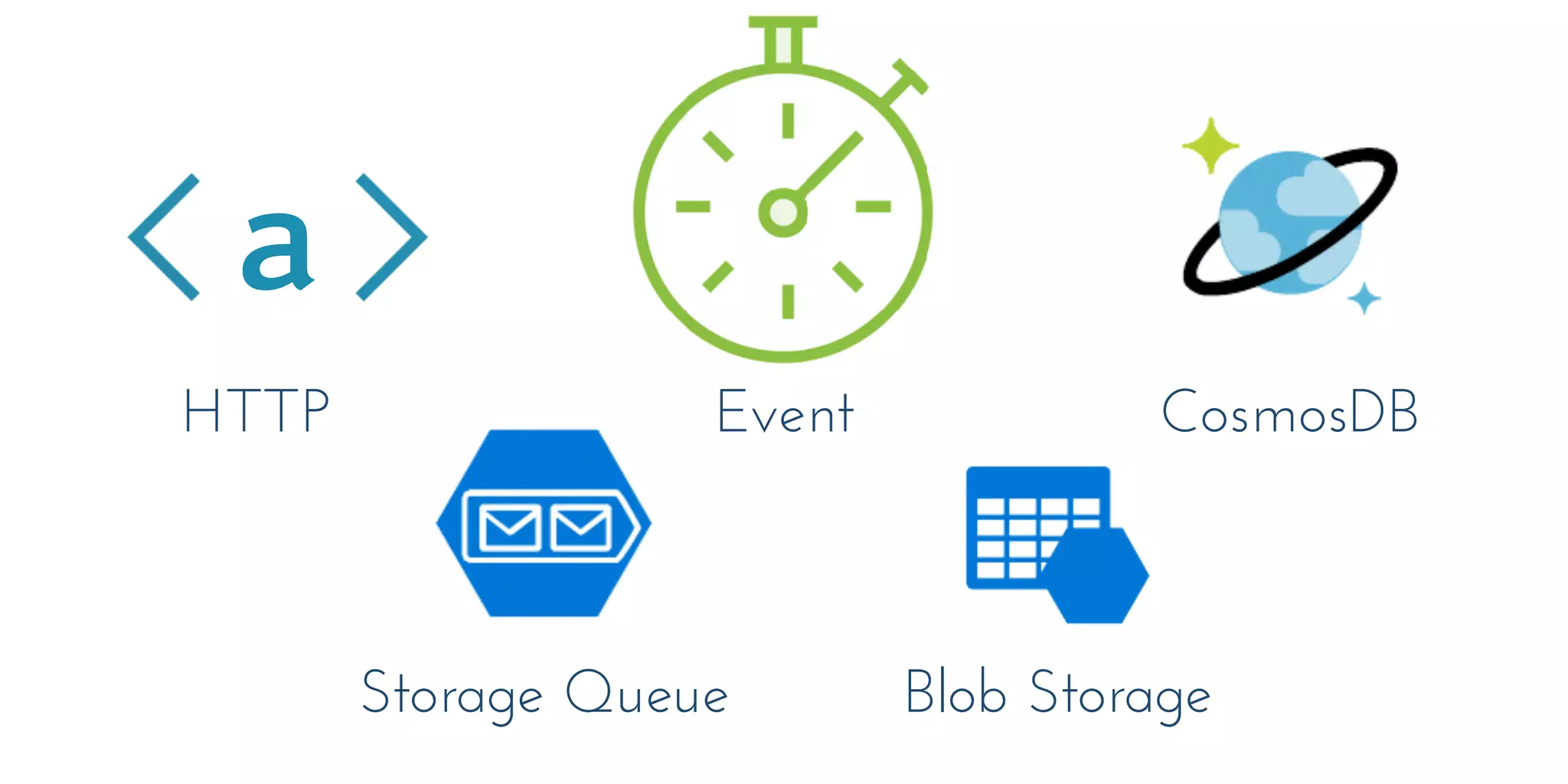 a
HTTP Event CosmosDB
Blob StorageStorage Queue
 