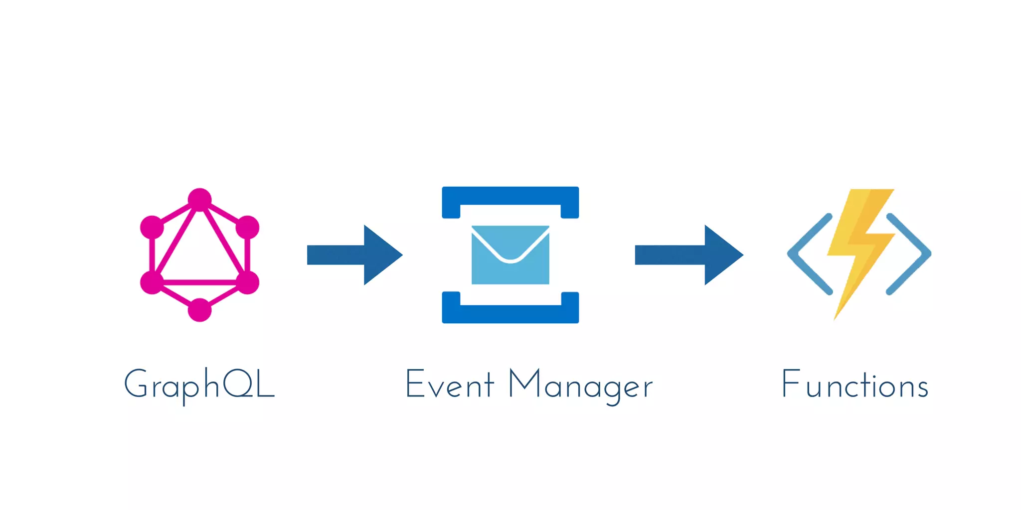 GraphQL Event Manager Functions
 