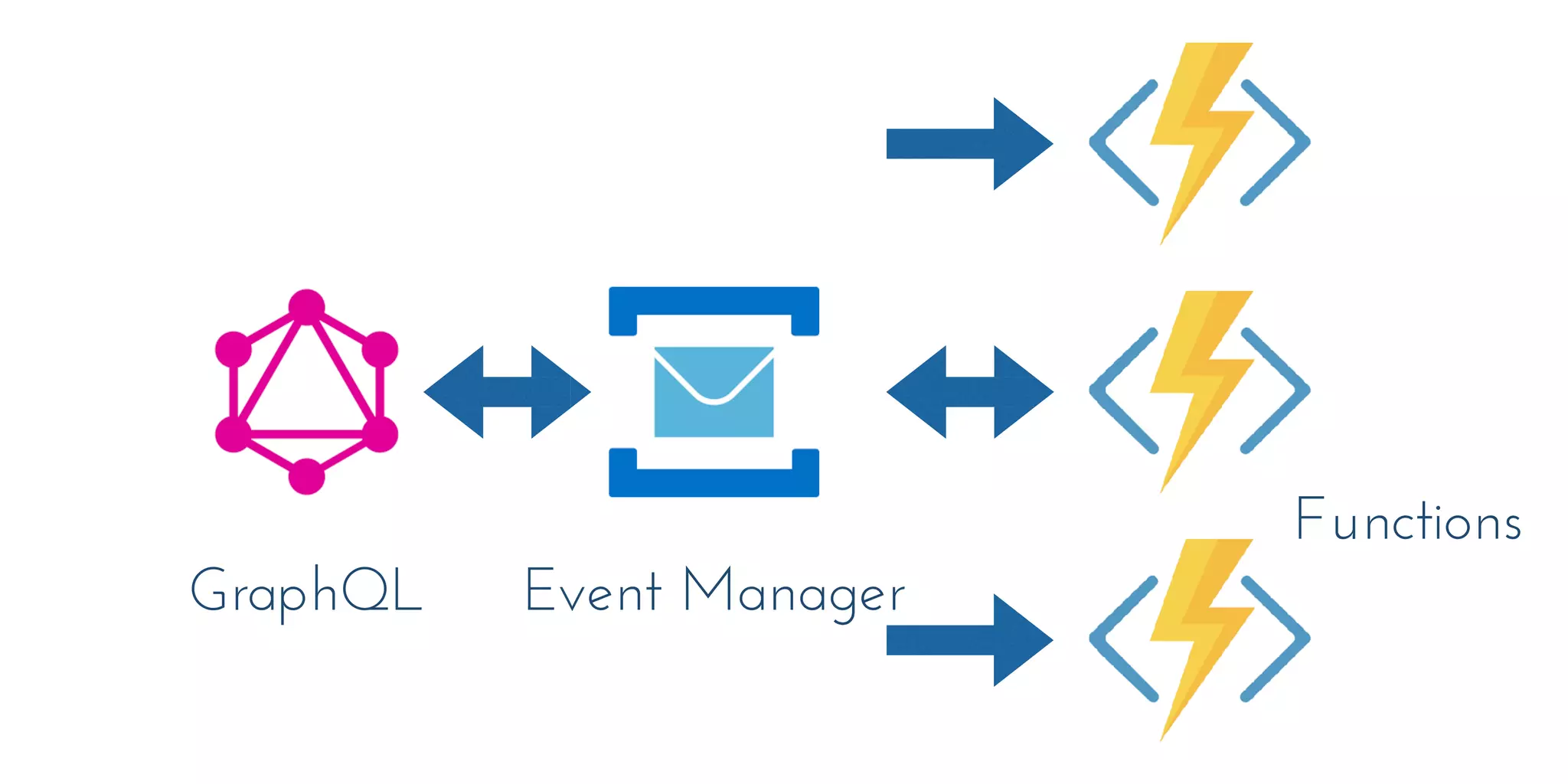 GraphQL Event Manager
Functions
 