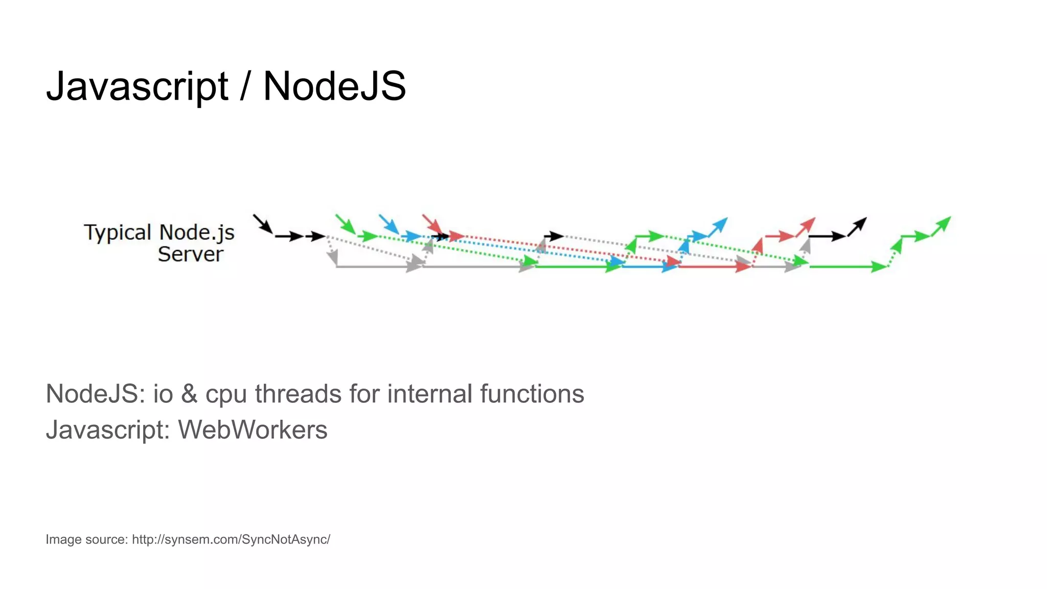 Javascript / NodeJS
NodeJS: io & cpu threads for internal functions
Javascript: WebWorkers
Image source: http://synsem.com/SyncNotAsync/
 
