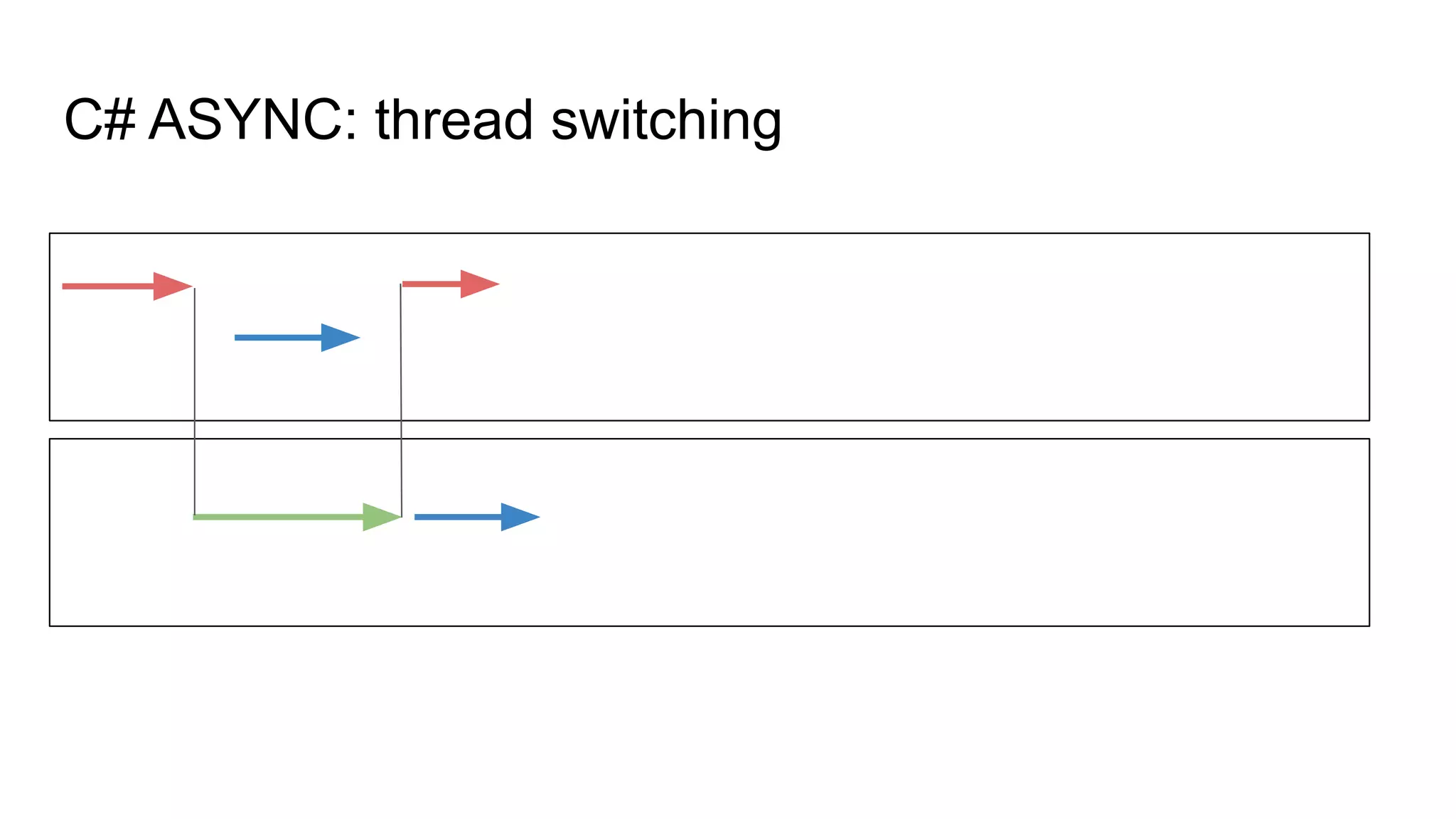 C# ASYNC: thread switching
 