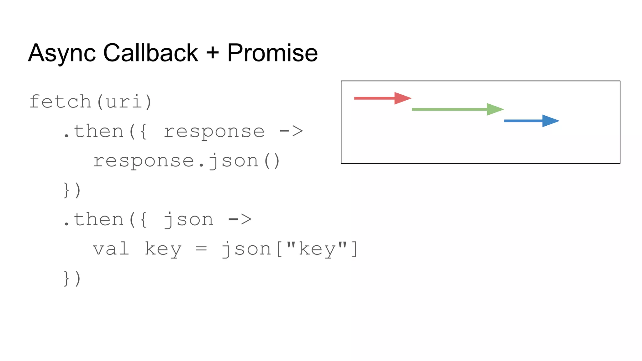 fetch(uri)
.then({ response ->
response.json()
})
.then({ json ->
val key = json["key"]
})
Async Callback + Promise
 