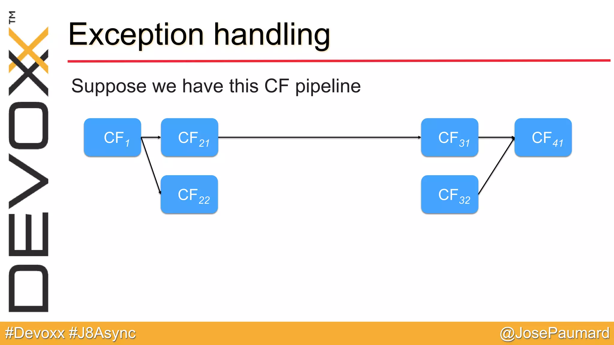 @JosePaumard#Devoxx #J8Async Exception handling Suppose we have this CF pipeline CF1 CF21 CF22 CF31 CF32 CF41 