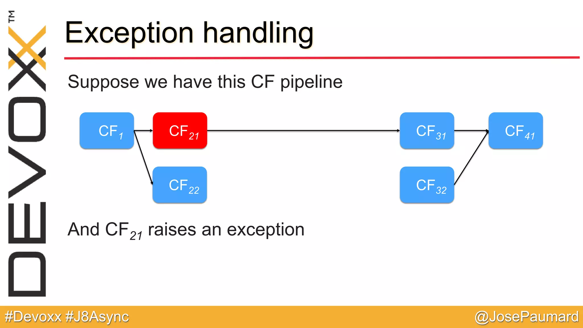 @JosePaumard#Devoxx #J8Async Exception handling Suppose we have this CF pipeline And CF21 raises an exception CF1 CF21 CF22 CF31 CF32 CF41 