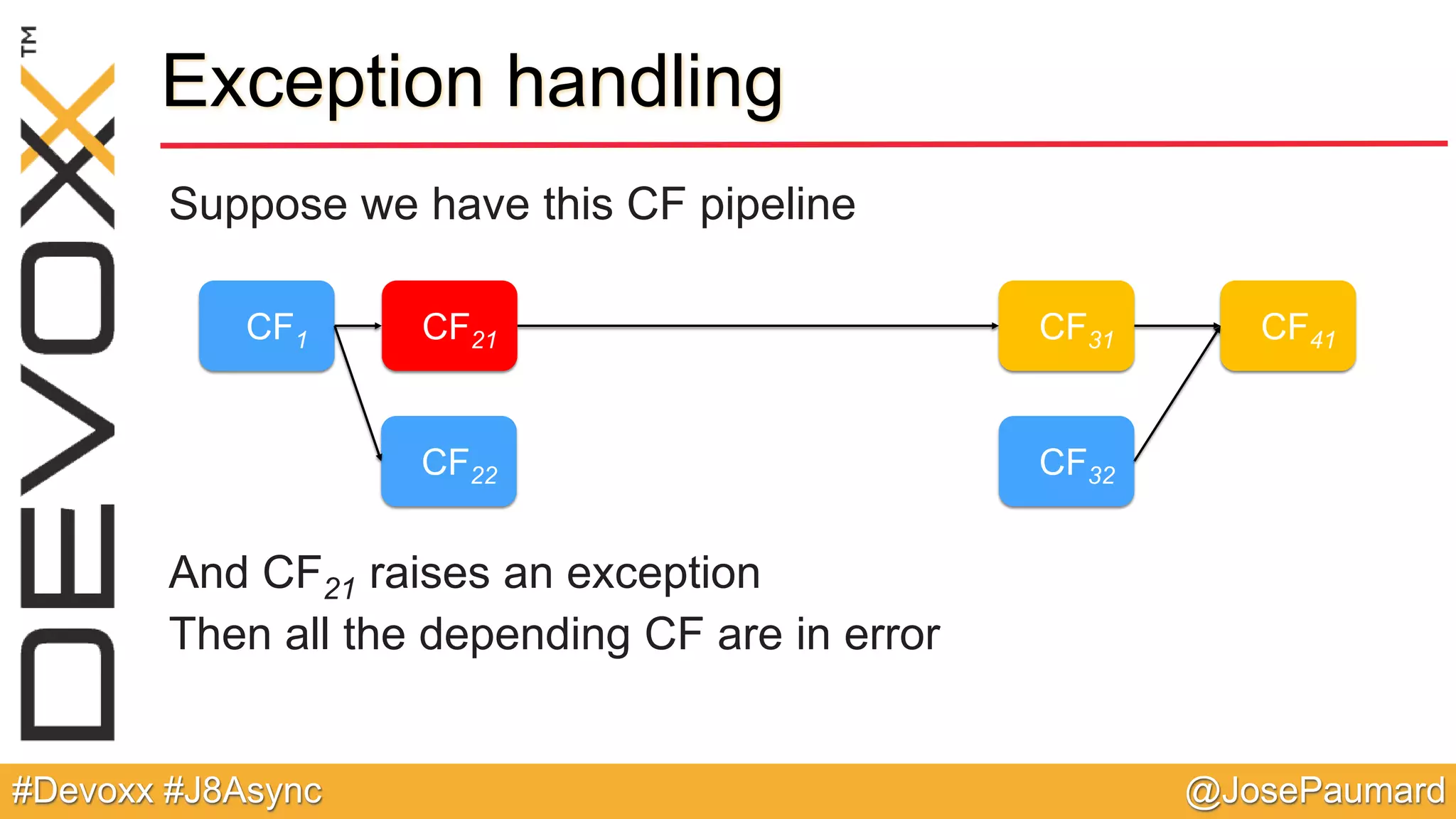 @JosePaumard#Devoxx #J8Async Exception handling Suppose we have this CF pipeline And CF21 raises an exception Then all the depending CF are in error CF1 CF21 CF22 CF31 CF32 CF41 