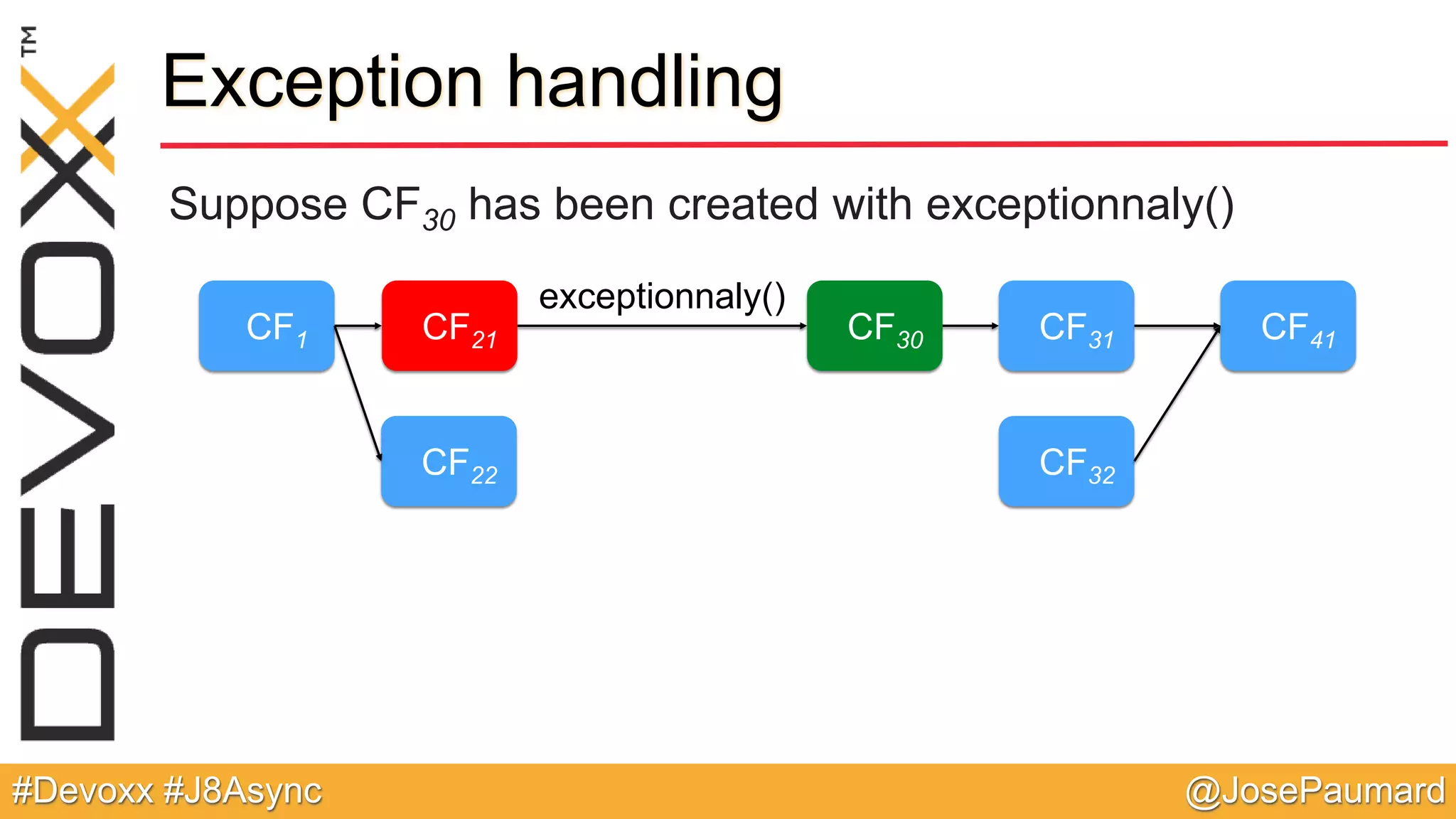 @JosePaumard#Devoxx #J8Async Exception handling Suppose CF30 has been created with exceptionnaly() CF1 CF21 CF22 CF31 CF32 CF41 exceptionnaly() CF30 