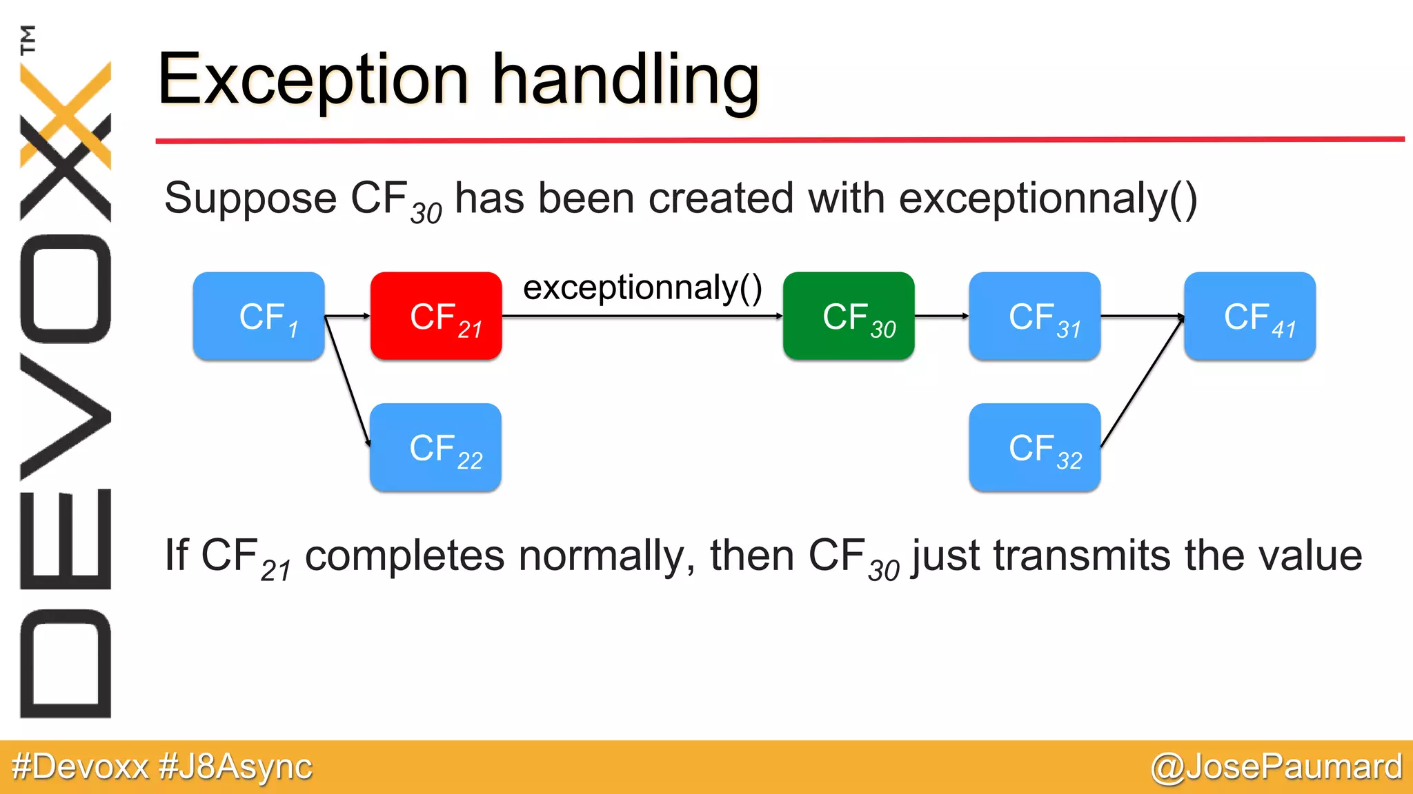 @JosePaumard#Devoxx #J8Async Exception handling Suppose CF30 has been created with exceptionnaly() If CF21 completes normally, then CF30 just transmits the value CF1 CF21 CF22 CF31 CF32 CF41 exceptionnaly() CF30 