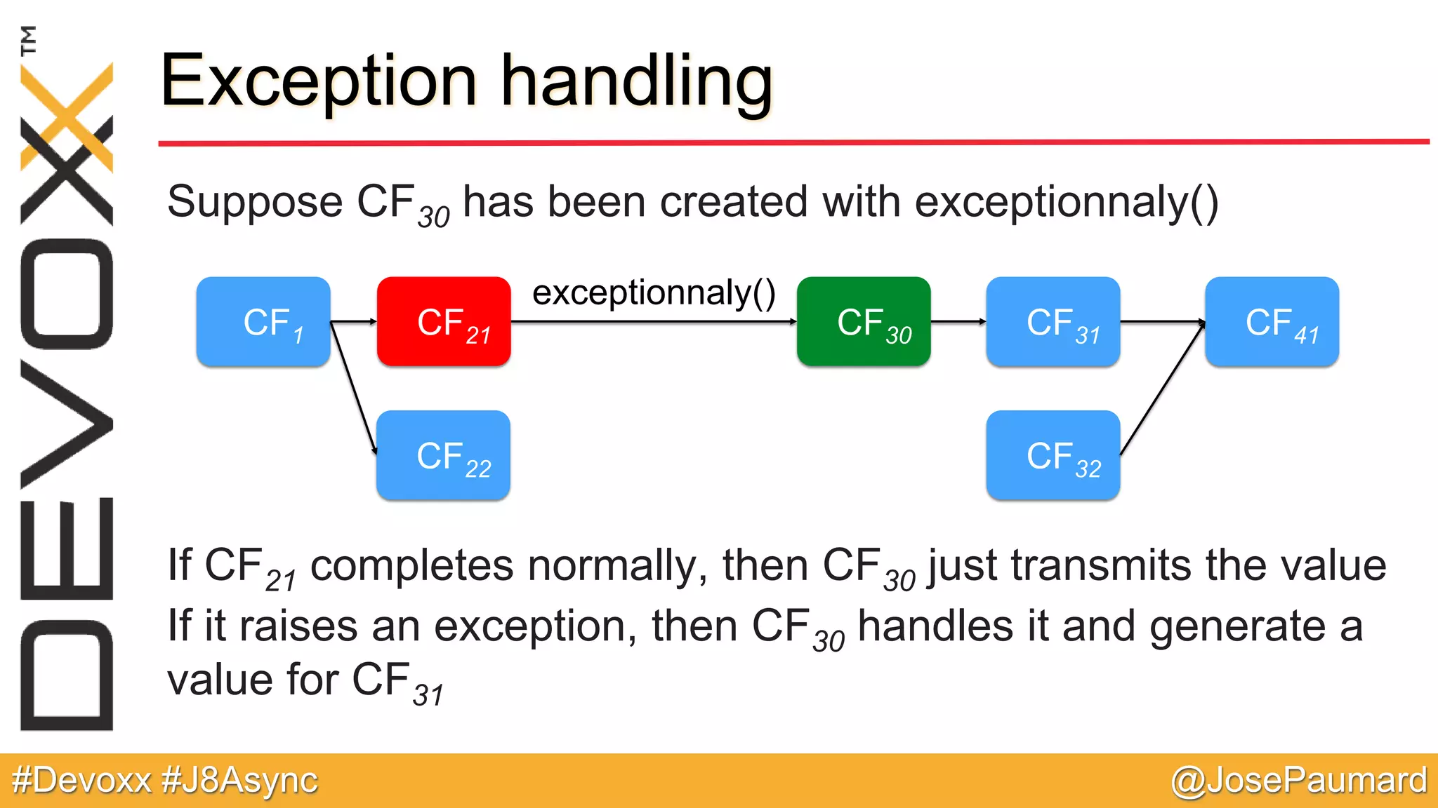@JosePaumard#Devoxx #J8Async Exception handling Suppose CF30 has been created with exceptionnaly() If CF21 completes normally, then CF30 just transmits the value If it raises an exception, then CF30 handles it and generate a value for CF31 CF1 CF21 CF22 CF31 CF32 CF41 exceptionnaly() CF30 