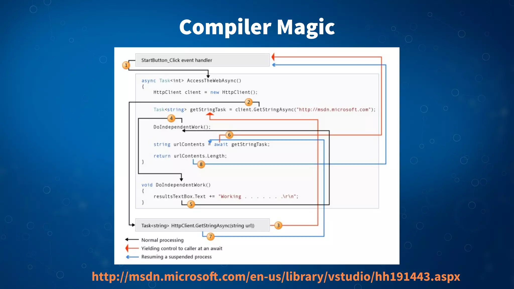 Compiler Magic
http://msdn.microso!.com/en-us/library/vstudio/hh191443.aspx
 