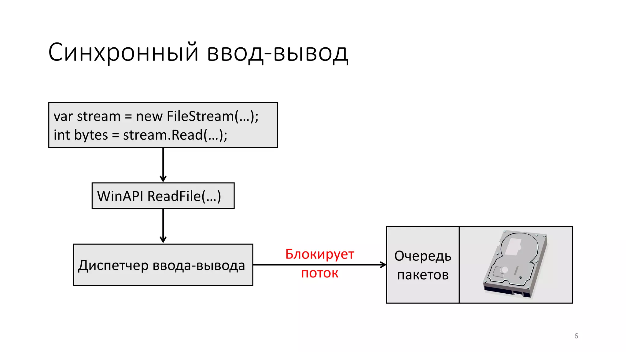 Синхронный ввод-вывод
var stream = new FileStream(…);
int bytes = stream.Read(…);
WinAPI ReadFile(…)
Диспетчер ввода-вывода
Блокирует
поток
Очередь
пакетов
6
 