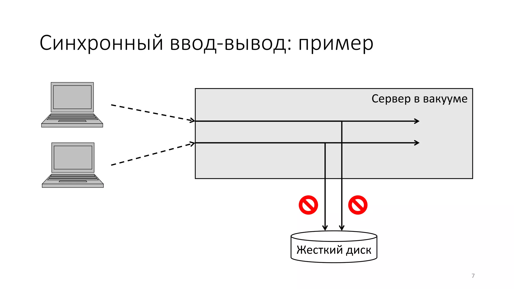 Сервер в вакууме
Синхронный ввод-вывод: пример
Жесткий диск
7
 