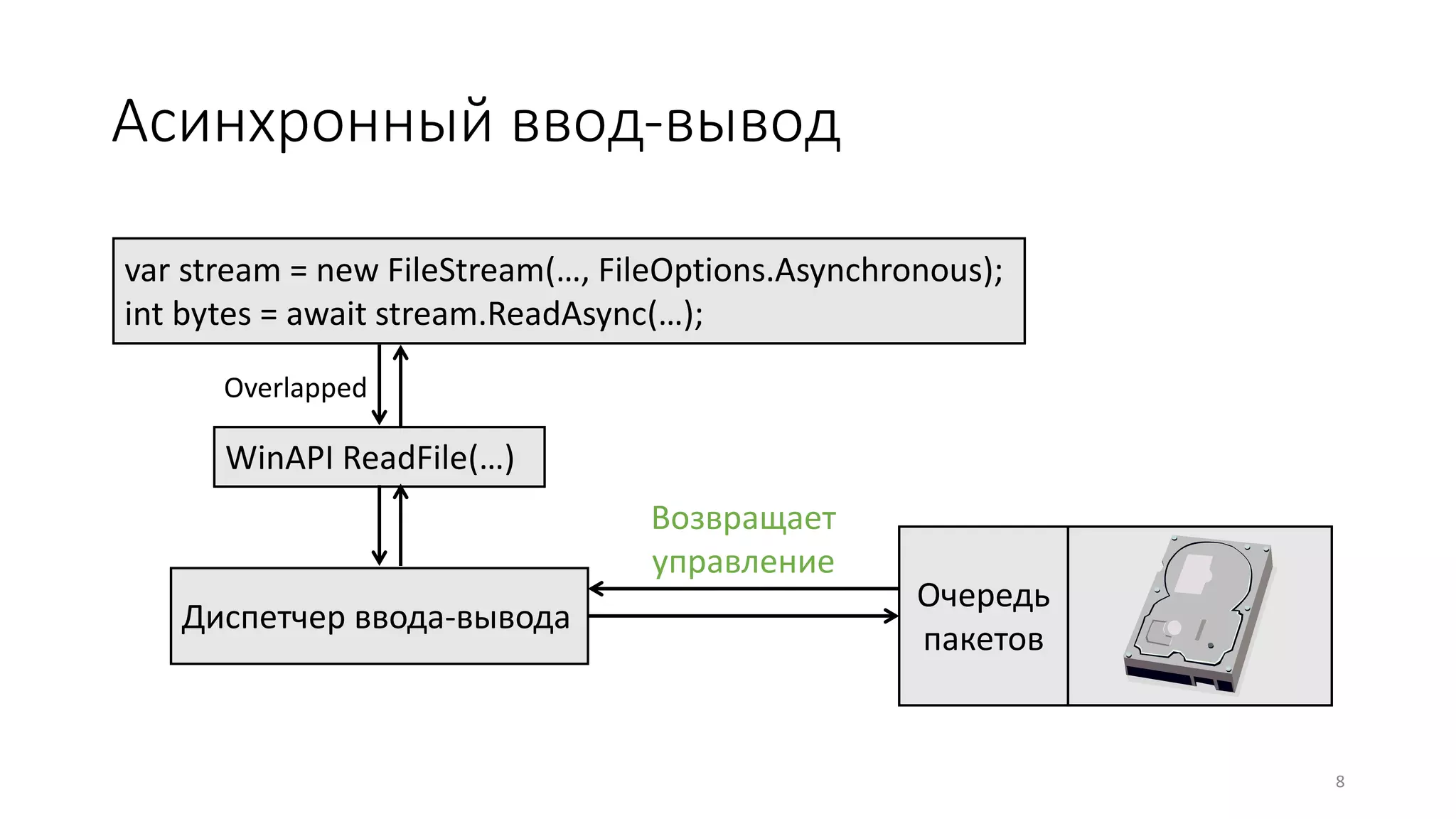 Асинхронный ввод-вывод
var stream = new FileStream(…, FileOptions.Asynchronous);
int bytes = await stream.ReadAsync(…);
WinAPI ReadFile(…)
Диспетчер ввода-вывода
Возвращает
управление
Очередь
пакетов
8
Overlapped
 