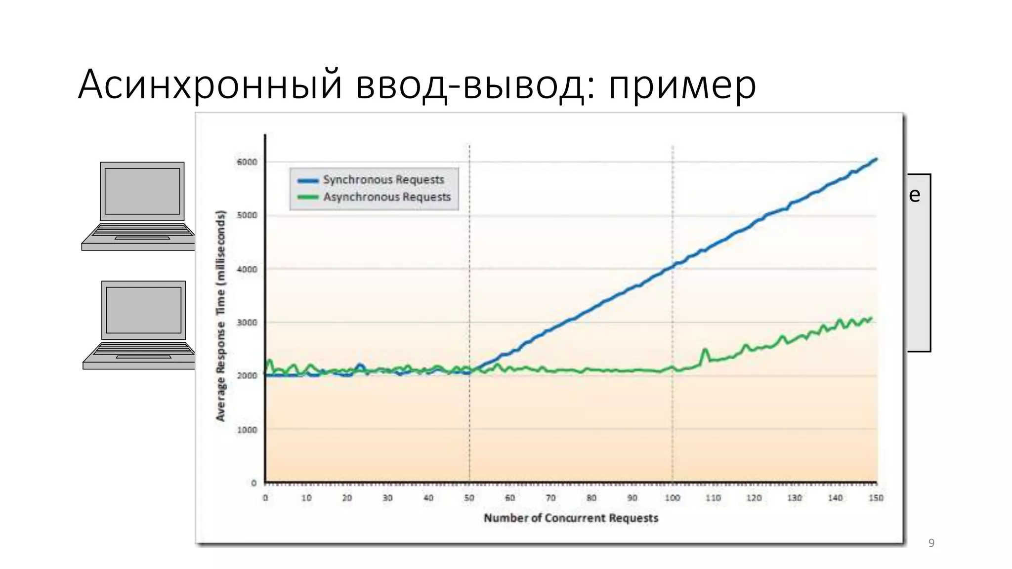 Асинхронный ввод-вывод: пример
9
Сервер в вакууме
Жесткий диск
 