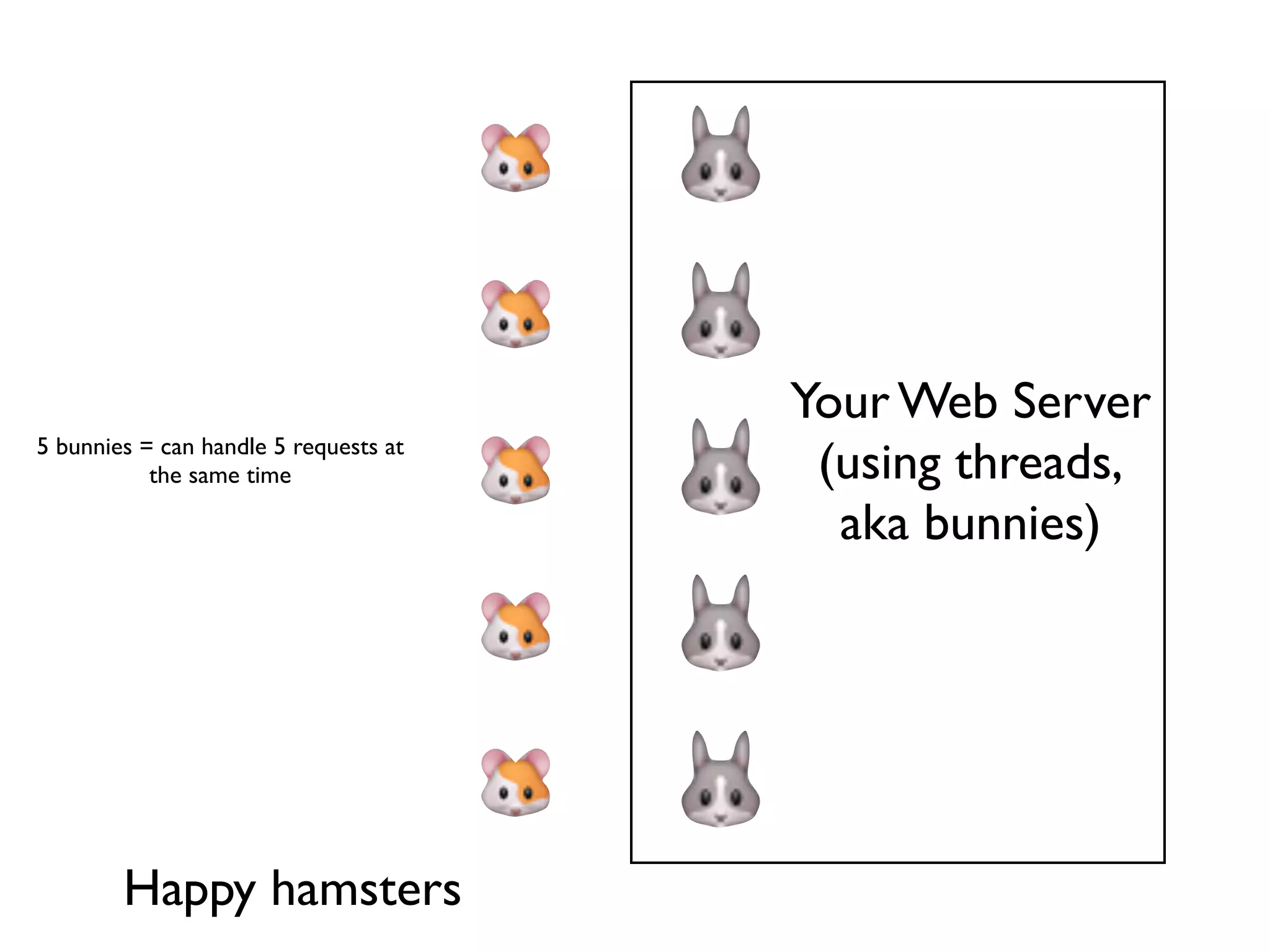 Your Web Server
5 bunnies = can handle 5 requests at
           the same time                (using threads,
                                         aka bunnies)




        Happy hamsters
 
