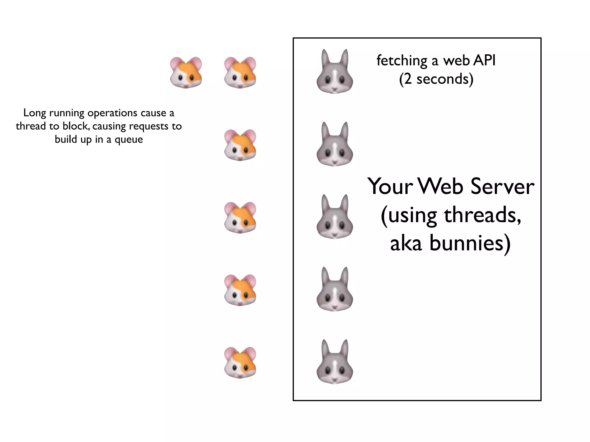 fetching a web API
                                           (2 seconds)

  Long running operations cause a
thread to block, causing requests to
        build up in a queue



                                       Your Web Server
                                        (using threads,
                                         aka bunnies)
 