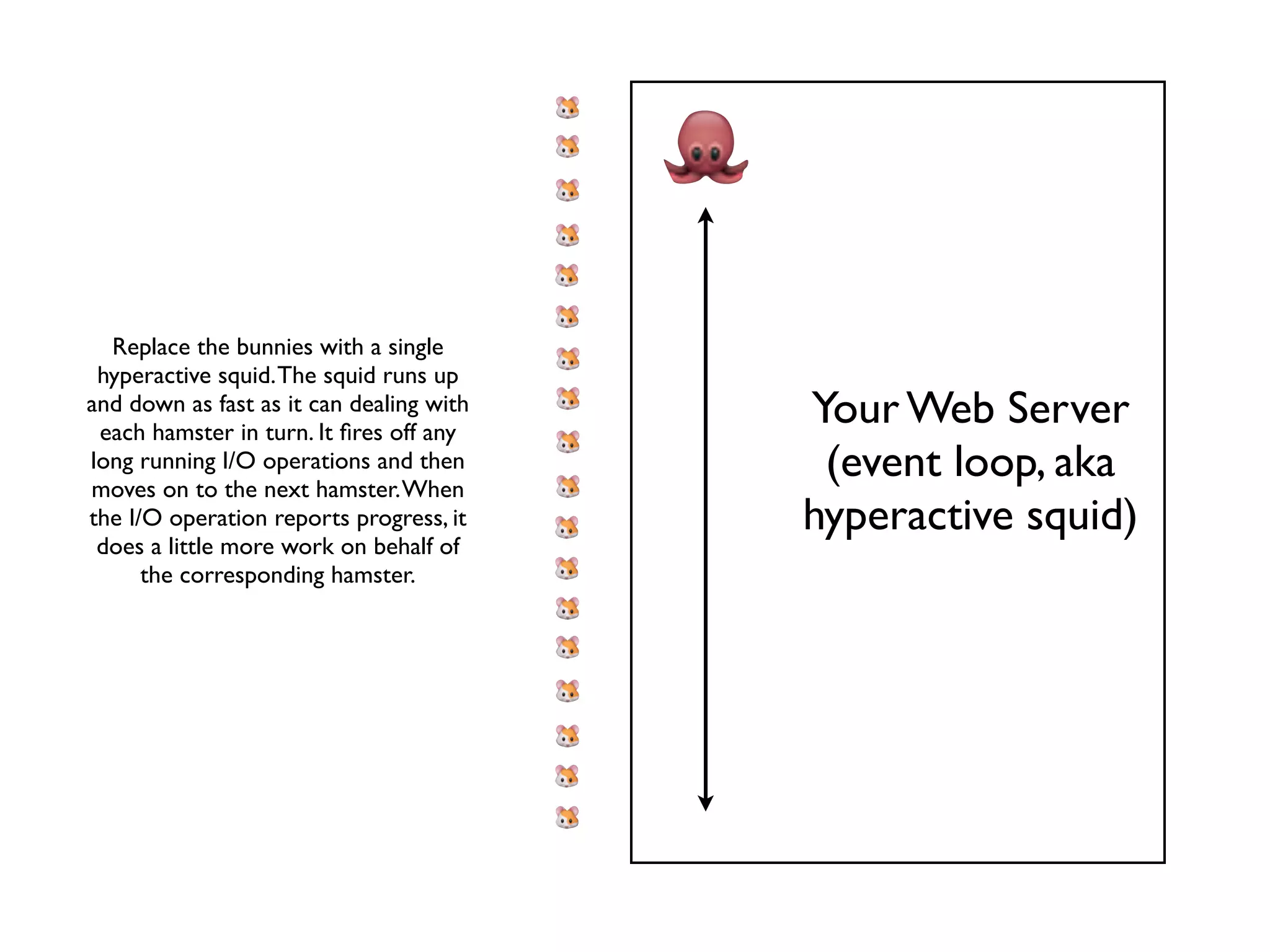 Replace the bunnies with a single
 hyperactive squid. The squid runs up
and down as fast as it can dealing with
 each hamster in turn. It ﬁres off any
                                          Your Web Server
long running I/O operations and then
moves on to the next hamster. When
                                           (event loop, aka
the I/O operation reports progress, it    hyperactive squid)
 does a little more work on behalf of
      the corresponding hamster.
 