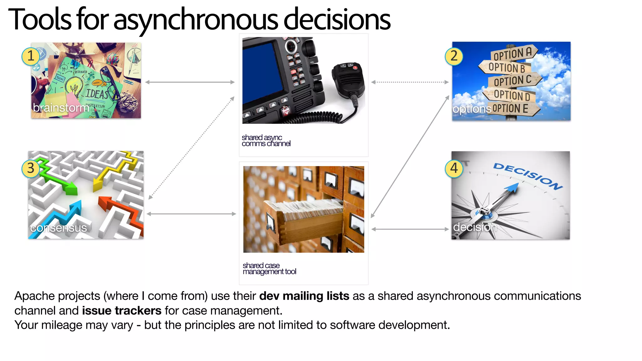 Toolsforasynchronousdecisions
Apache projects (where I come from) use their dev mailing lists as a shared asynchronous communications
channel and issue trackers for case management.  
Your mileage may vary - but the principles are not limited to software development.
brainstorm options
consensus decision
sharedcase 
managementtool
sharedasync 
commschannel
1
3
2
4
 