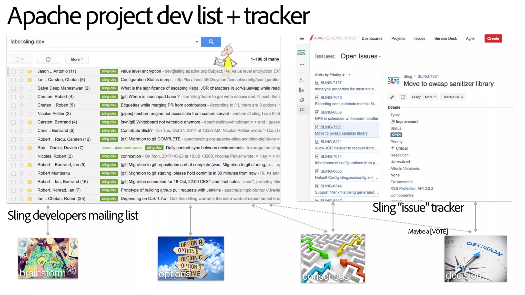 Apacheprojectdevlist+tracker
brainstorm options consensus decision
Slingdevelopersmailinglist
Sling“issue”tracker
Maybea[VOTE]
 