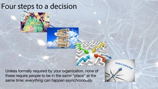 6© 2017 Adobe Systems Incorporated. All Rights Reserved. Adobe Confidential. 6
Four steps to a decision
Unless formally required by your organization, none of
these require people to be in the same “place” at the
same time: everything can happen asynchronously.
brainstorm
options
consensus
decision
 