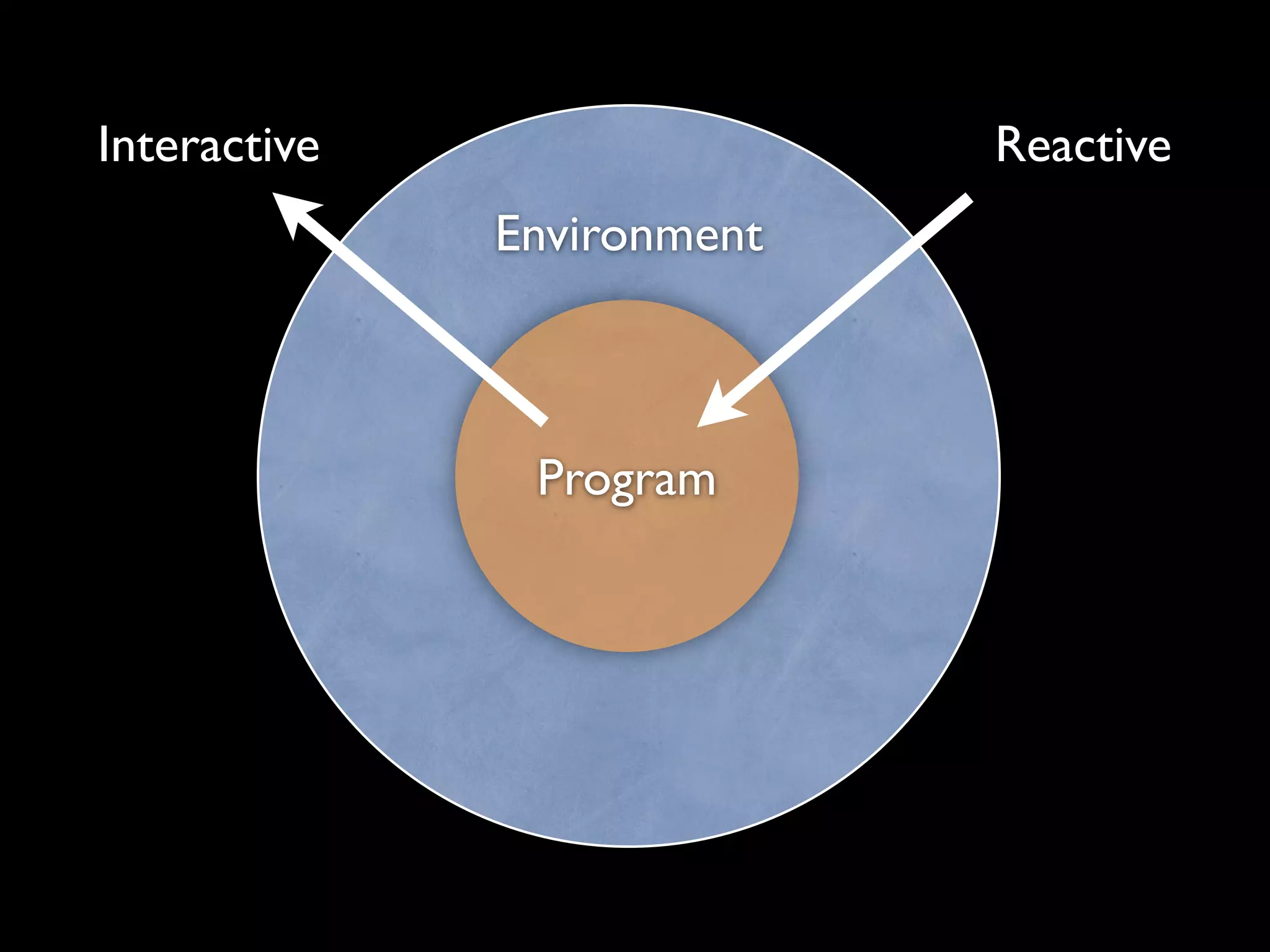 Interactive                 Reactive
              Environment



               Program
 