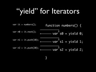 “yield” for Iterators
var it = numbers();
                        function numbers() {
var n0 = it.next();
                            var s0 = yield 0;
                        	
var n1 = it.push(10);
                            var s1 = yield 1;
                        	
var n2 = it.push(20);
                            var s2 = yield 2;

                        }
 
