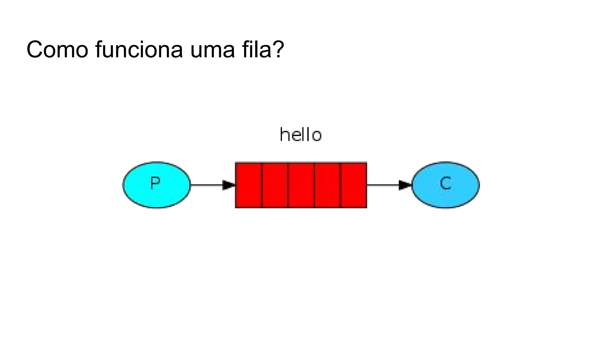 Como funciona uma fila?
 