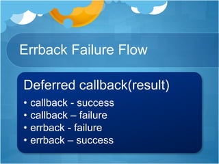 Errback Failure Flow
Deferred callback(result)
• callback - success
• callback – failure
• errback - failure
• errback – success
 